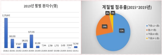 건보공단, 건강보험 진료데이터 활용 '독감' 진료 환자 분석 질병통계 공개