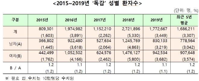 건보공단, 건강보험 진료데이터 활용 '독감' 진료 환자 분석 질병통계 공개