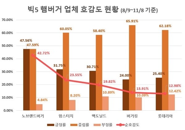 '맥도날드' 관심도 '톱'…첫돌 지난 '노브랜드버거' 호감도 1위