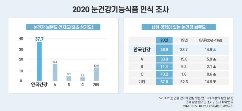 안국건강, 눈건강 브랜드 인지도 2년연속 1위!