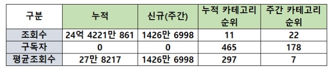 <표> 보겸 BK채널 오버뷰.