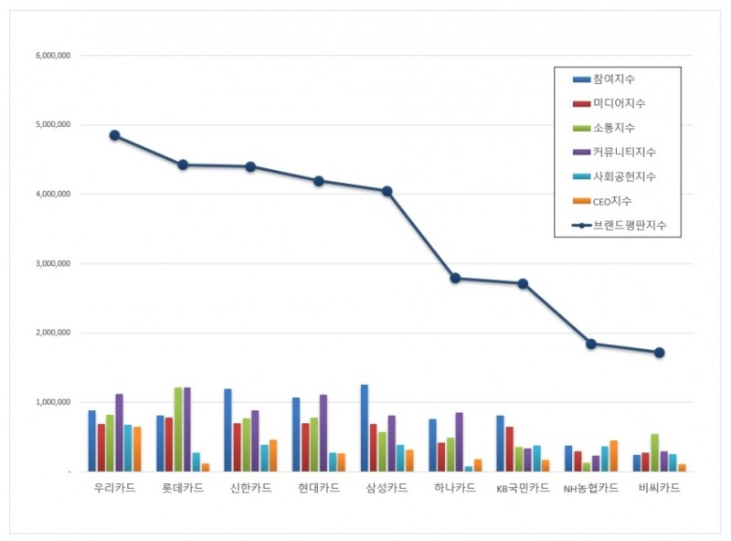 우리카드, 신용카드 브랜드평판 11월 ...1위
