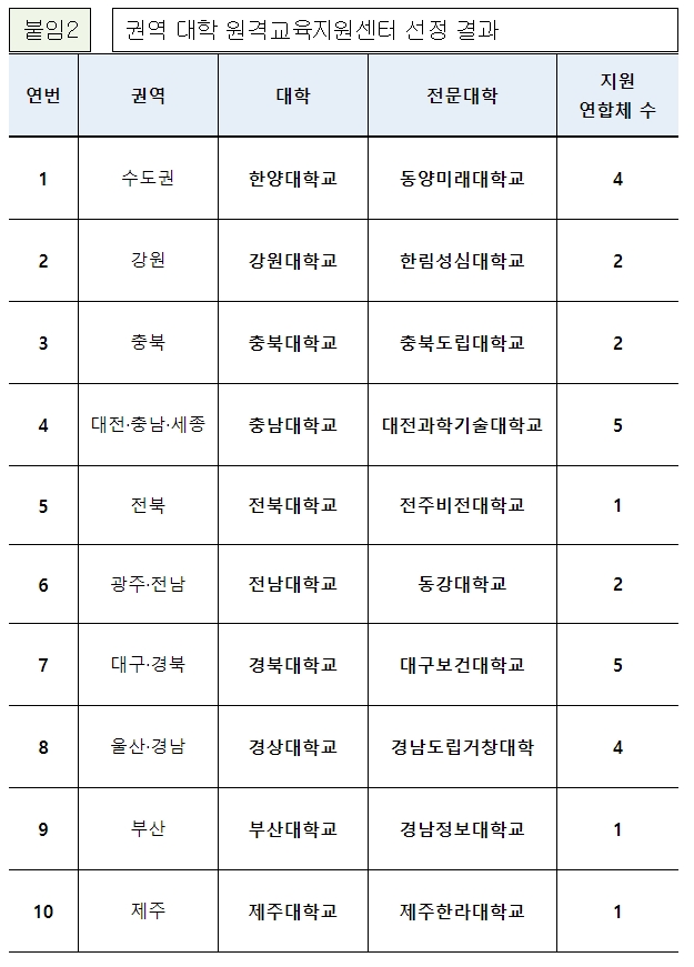 권역 대학 원격교육지원센터 선정 결과 / 사진제공=교육부