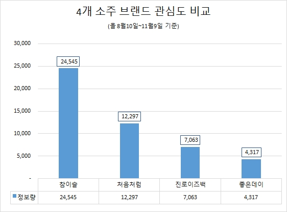참이슬, 4개 소주 중 소비자 관심도…1위