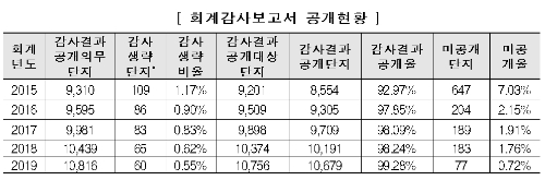 이미지 제공 = 한국감정원