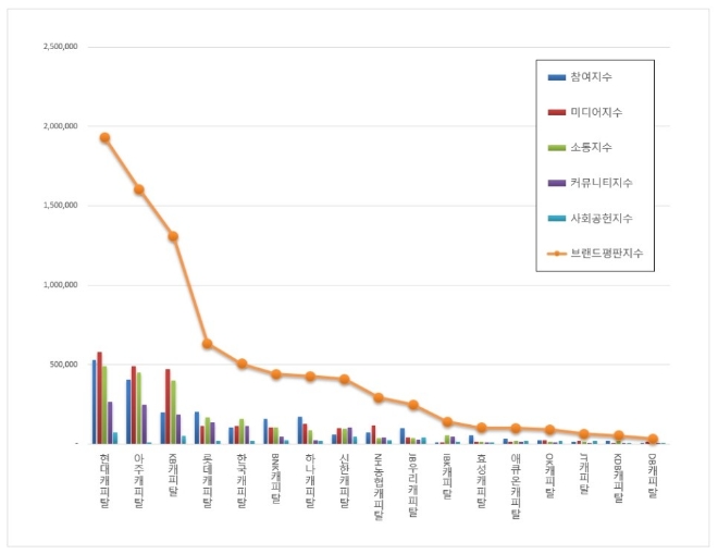 캐피탈 브랜드평판 2020년 11월 빅데이터 분석 1위는 현대캐피탈... 2위 아주캐피탈, 3위 KB캐피탈 順