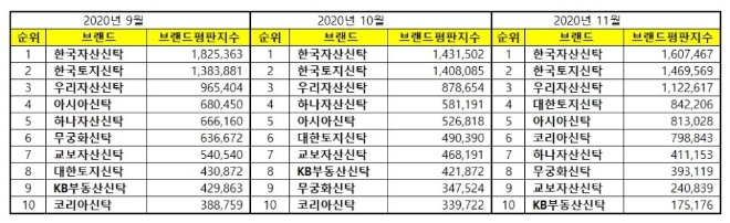 캐피탈 브랜드평판 2020년 11월 빅데이터 분석 1위는 현대캐피탈... 2위 아주캐피탈, 3위 KB캐피탈 順