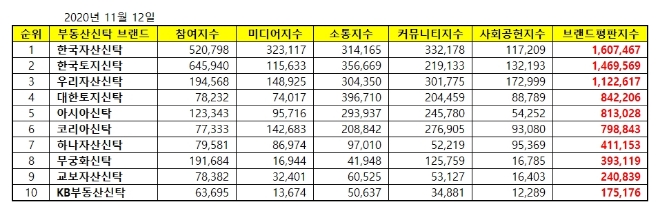 부동산신탁 브랜드평판 11월 빅데이터 분석 1위는 '한국자산신탁'