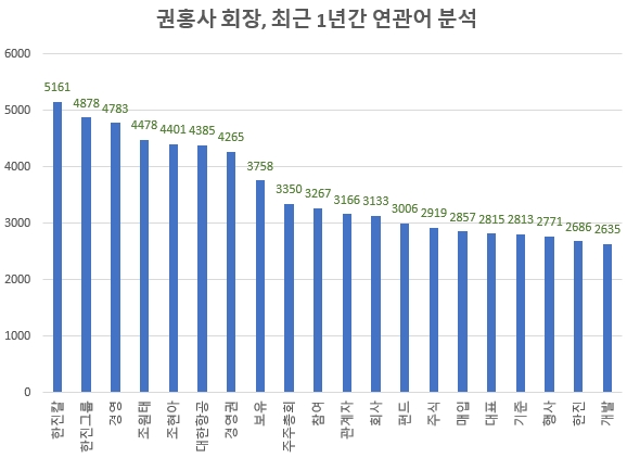 권홍사 회장 연관어 톱20중 10개 이상이 한진그룹 경영권 분쟁과 관련한 키워드들이었다. / 자료 제공 = 글로벌빅데이터연구소