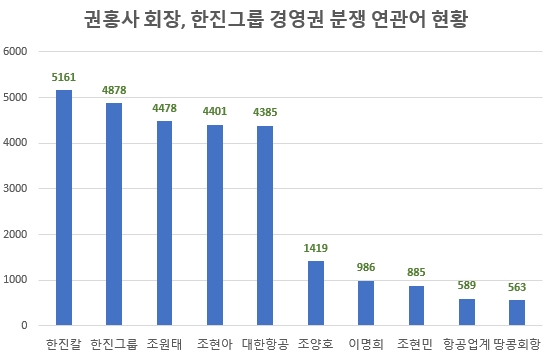 권홍사 회장의 한진그룹 경영권 분쟁과 관련한 직접 연관어 현황.