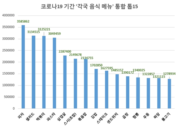피자, 한국인 관심도 메뉴 1위…샐러드·떡볶이·파스타 순
