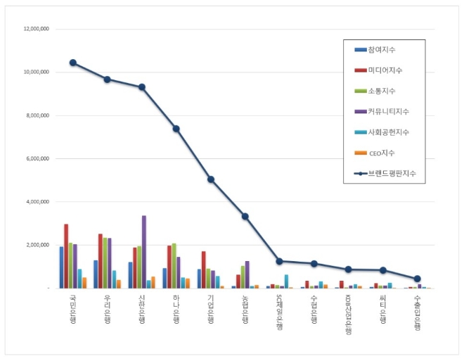 은행 브랜드평판 11월 빅데이터 분석 1위는 국민은행... 2위 우리은행, 3위 신한은행 順