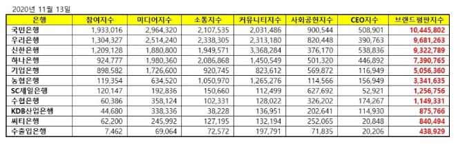 은행 브랜드평판 11월 빅데이터 분석 1위는 국민은행... 2위 우리은행, 3위 신한은행 順