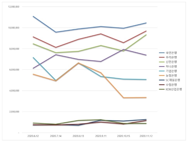 은행 브랜드평판 11월 빅데이터 분석 1위는 국민은행... 2위 우리은행, 3위 신한은행 順