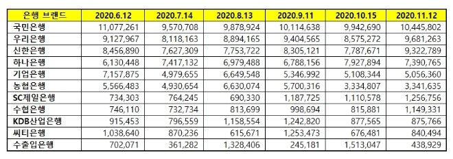 은행 브랜드평판 11월 빅데이터 분석 1위는 국민은행... 2위 우리은행, 3위 신한은행 順