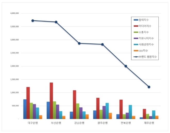 지방은행 브랜드평판 11월 빅데이터 분석결과...1위 대구은행, 2위 부산은행, 3위 경남은행