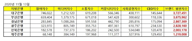 지방은행 브랜드평판 11월 빅데이터 분석결과...1위 대구은행, 2위 부산은행, 3위 경남은행