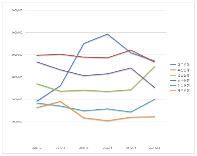 지방은행 브랜드평판 11월 빅데이터 분석결과...1위 대구은행, 2위 부산은행, 3위 경남은행
