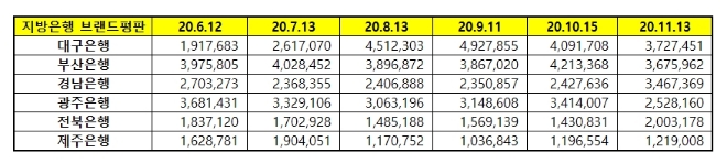 지방은행 브랜드평판 11월 빅데이터 분석결과...1위 대구은행, 2위 부산은행, 3위 경남은행
