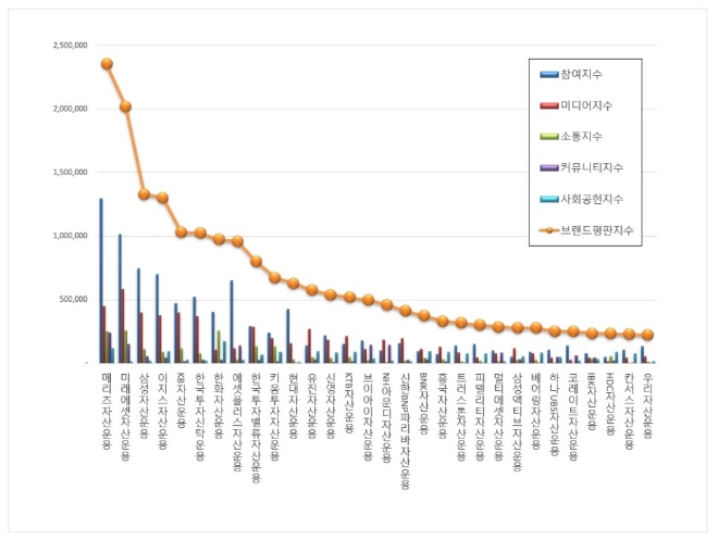 자산운용 브랜드평판 11월 빅데이터 분석 1위는 메리츠자산운용... 2위 미래에셋자산운용, 3위 삼성자산운용 順