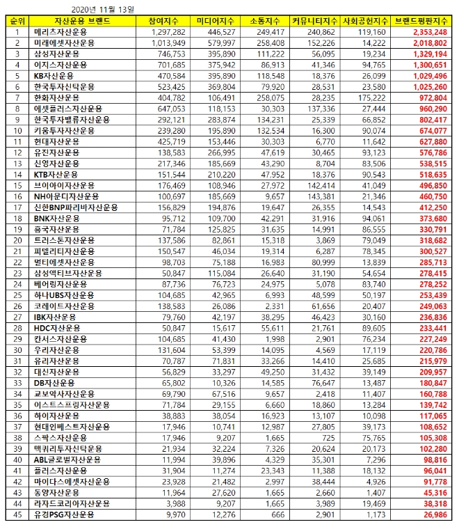 자산운용 브랜드평판 11월 빅데이터 분석 1위는 메리츠자산운용... 2위 미래에셋자산운용, 3위 삼성자산운용 順