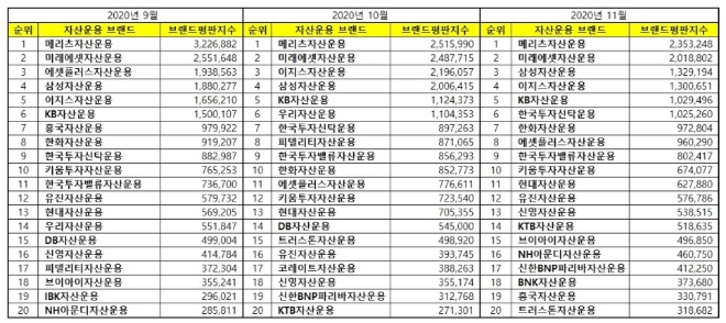 자산운용 브랜드평판 11월 빅데이터 분석 1위는 메리츠자산운용... 2위 미래에셋자산운용, 3위 삼성자산운용 順