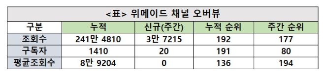 위메이드 채널, 주간조회수 3만…게임카테고리 인기 177위