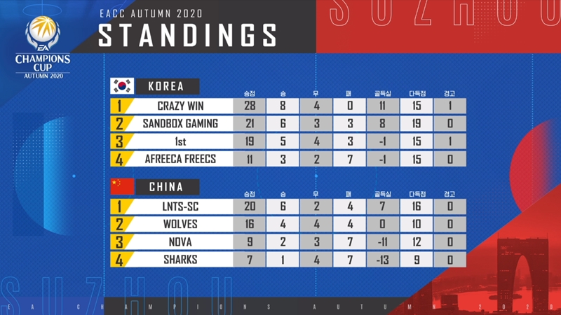 EACC 어텀 2020 4일차 경기 결과(사진=중계화면 캡처).