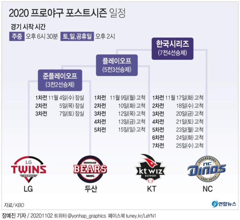 한국시리즈 입장권, 14일 오후 2시부터 인터넷에서만 최대 1인 2매로 예매 가능