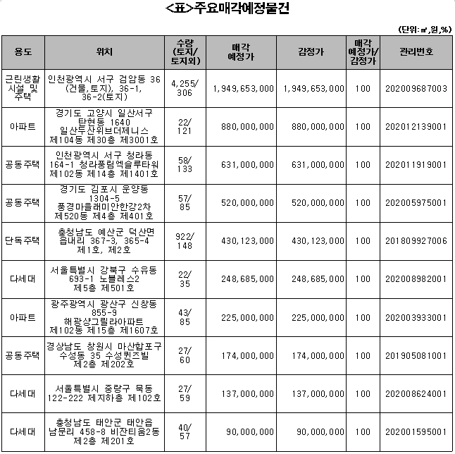 주요 매각 예정 물건