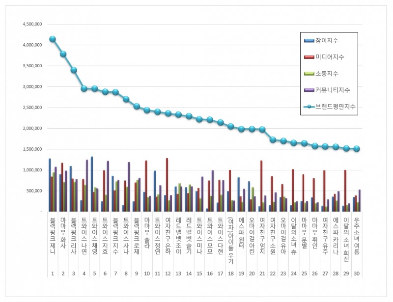 블랙핑크 제니, 걸그룹 개인 브랜드평판 11월 ...1위