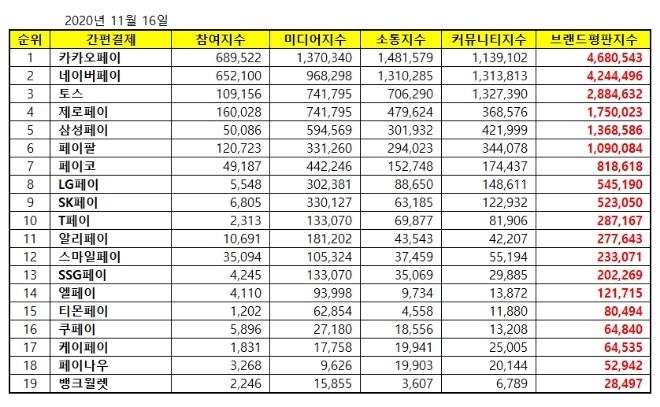 간편결제 브랜드평판 11월 빅데이터 분석 1위 카카오페이... 2위 네이버페이, 3위 토스 順