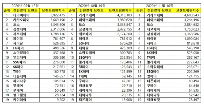 간편결제 브랜드평판 11월 빅데이터 분석 1위 카카오페이... 2위 네이버페이, 3위 토스 順