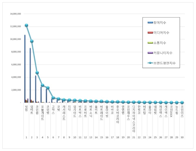 가상화폐거래소 브랜드평판 11월 빅데이터분석 1위는 빗썸... 2위 업비트, 3위 코인원 順