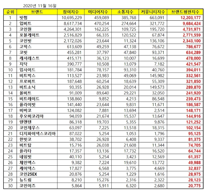 가상화폐거래소 브랜드평판 11월 빅데이터분석 1위는 빗썸... 2위 업비트, 3위 코인원 順