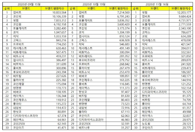 가상화폐거래소 브랜드평판 11월 빅데이터분석 1위는 빗썸... 2위 업비트, 3위 코인원 順