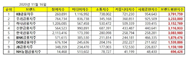 금융지주회사 브랜드평판 11월 빅데이터 분석 1위는 'KB금융지주'