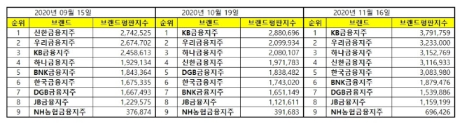 금융지주회사 브랜드평판 11월 빅데이터 분석 1위는 'KB금융지주'