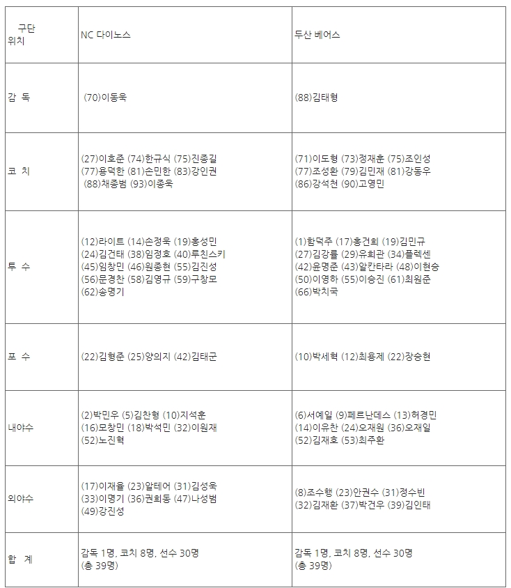 NC 이재학 최성영은 KS 엔트리 제외, 두산은 PO와 변동없어---KS 1차전 엔트리 발표