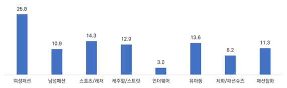 도내 복합쇼핑몰 입점 브랜드수 조사(대상: 1,054개)-복합쇼핑몰 입점매장 기준 상품분야별 분포(단위: %).
