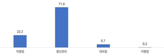 입점사업자와 브랜드본사 계약형태 조사(대상: 1,745개)-대형유통점 입점매장 계약형태(단위: %)