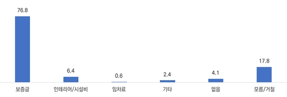 입점사업자와 브랜드본사 계약형태 조사(대상: 1,745개)-입점 시 점주 부담사항(단위: %, 복수응답)