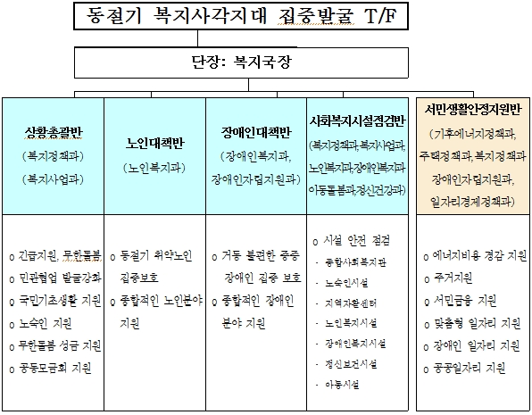 동절기 복지 사각지대 집중발굴 위한 경기도 T/F 조직 및 역할 분담 모습.