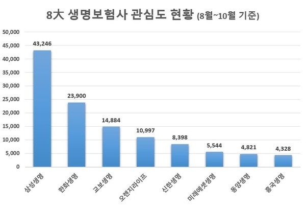 '삼성생명' 소비자 관심도 1위…호감도는 최하위 '불명예'