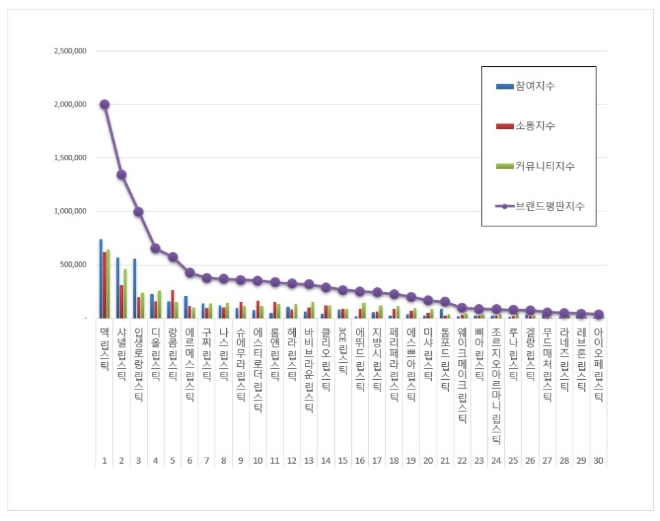 립스틱 브랜드평판 2020년 11월 빅데이터 분석 1위는 맥 립스틱... 2위 샤넬 립스틱, 3위 입생로랑 립스틱 順