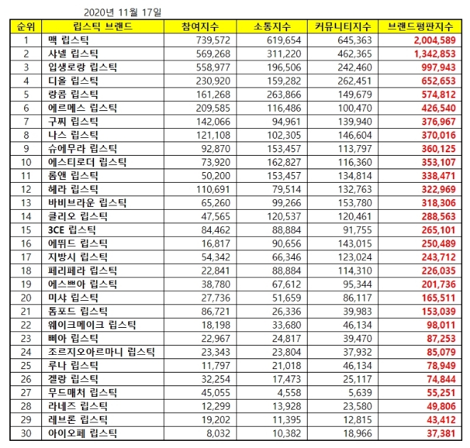 립스틱 브랜드평판 2020년 11월 빅데이터 분석 1위는 맥 립스틱... 2위 샤넬 립스틱, 3위 입생로랑 립스틱 順