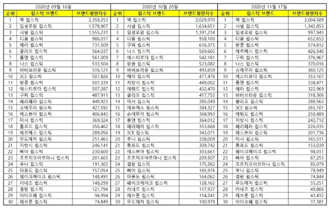 립스틱 브랜드평판 2020년 11월 빅데이터 분석 1위는 맥 립스틱... 2위 샤넬 립스틱, 3위 입생로랑 립스틱 順