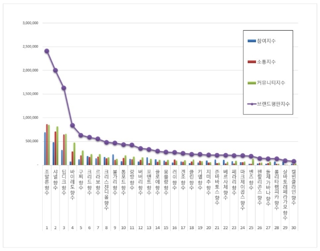 향수 브랜드 2020년 11월 빅데이터 분석 1위는 조말론 향수... 2위 샤넬 향수, 3위 딥디크 향수 順
