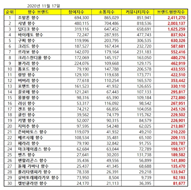 향수 브랜드 2020년 11월 빅데이터 분석 1위는 조말론 향수... 2위 샤넬 향수, 3위 딥디크 향수 順