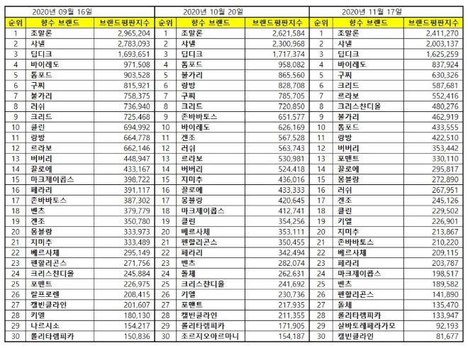 향수 브랜드 2020년 11월 빅데이터 분석 1위는 조말론 향수... 2위 샤넬 향수, 3위 딥디크 향수 順